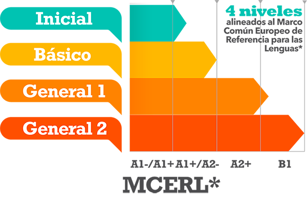 Niveles Sepa Inglés clásico virtual